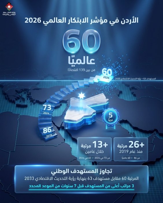 الاردن بالمرتبة 60 في مؤشر الابتكار العالمي لعام 2026