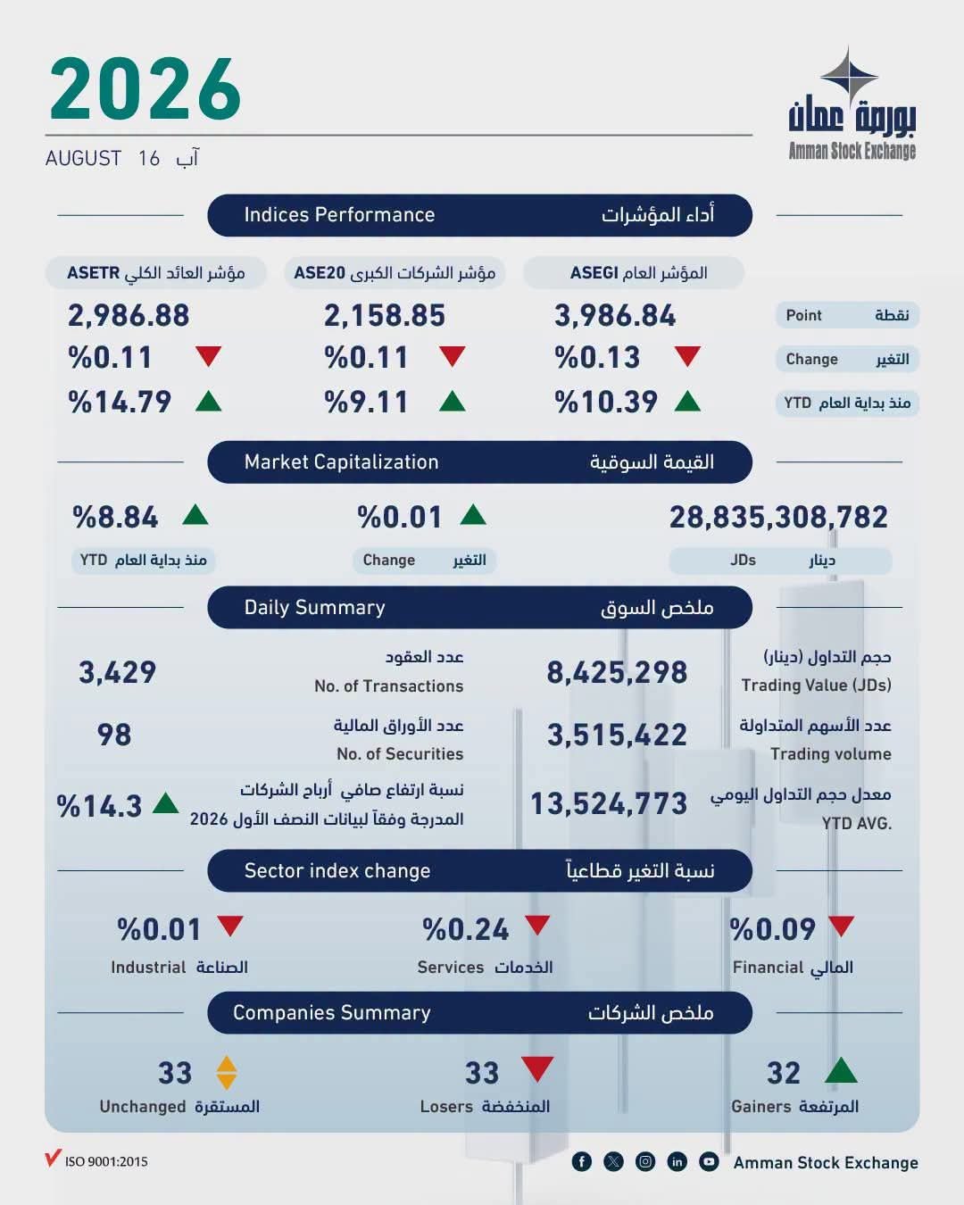 بورصة عمّان تغلق على تراجع 0.13% وسط تداولات بلغت 8.4 مليون دينار