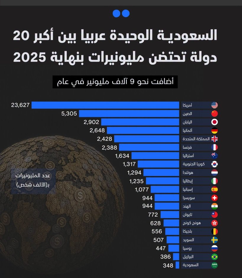 السعودية تسجل مليونيراً جديداً كل ساعة.. 348 ألف مليونير بنهاية 2025
