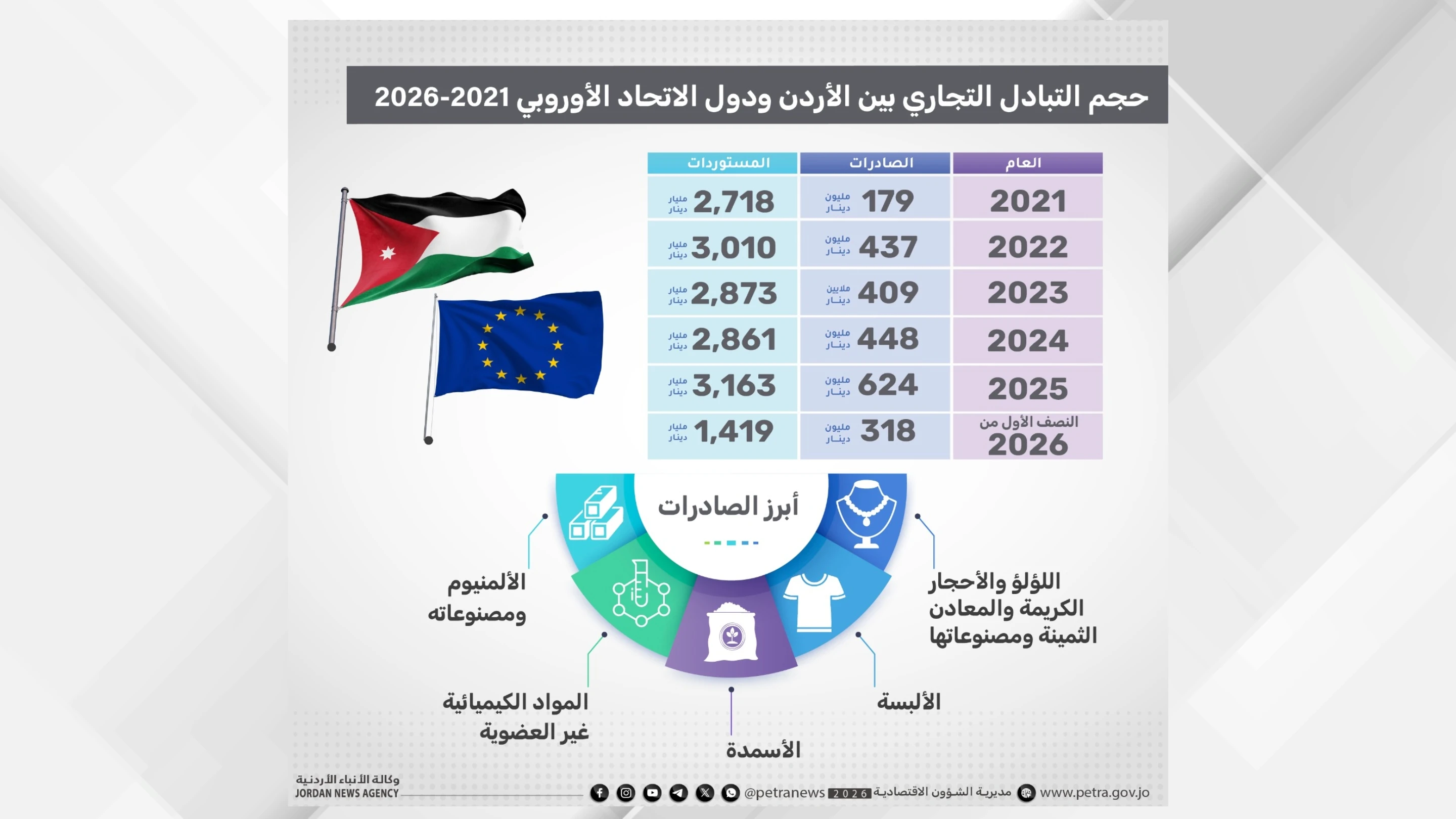 اقتصاديون: الأردن يمتلك قدرات عالية ليكون شريكا إنتاجيا واستثماريا مع دول الاتحاد الأوروبي