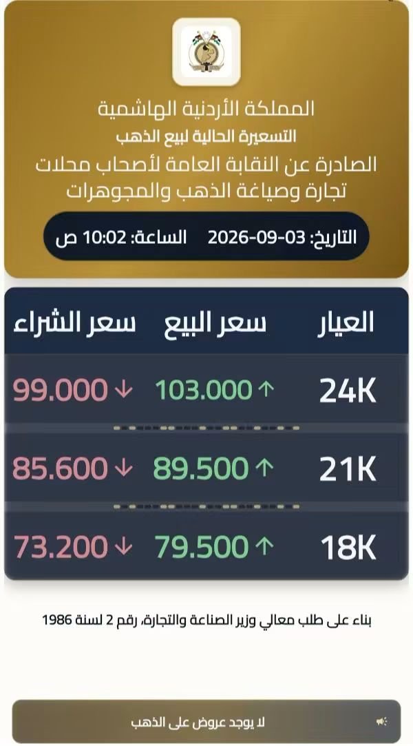 ارتفاع أسعار الذهب في الأردن وعيار 21 يسجل 89.5 دينارًا