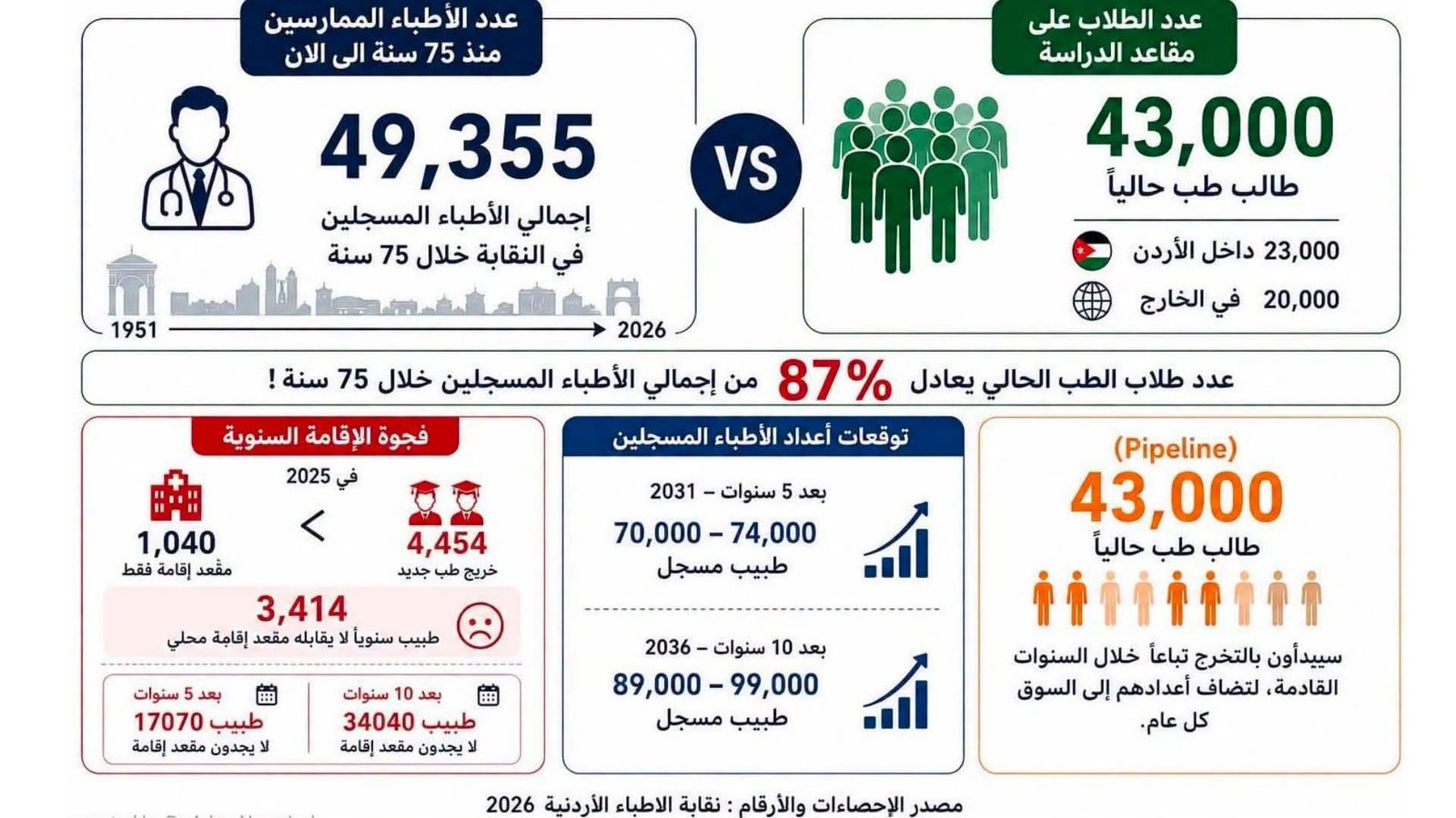 الطراونة :يحذر من فجوة متزايدة بين خريجي الطب ومقاعد الإقامة