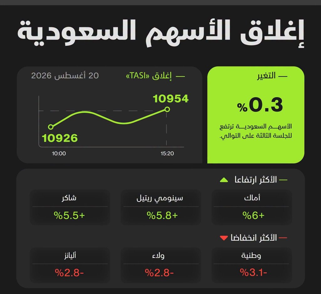 الأسهم السعودية ترتفع للجلسة الثالثة بدعم من معظم الشركات